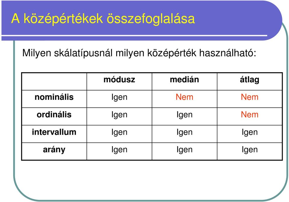 használható: módusz medián átlag