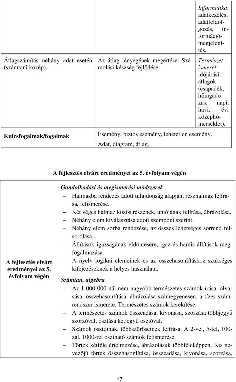 évfolyam végén A fejlesztés elvárt eredményei az 5. évfolyam végén Gondolkodási és megismerési módszerek Halmazba rendezés adott tulajdonság alapján, részhalmaz felírása, felismerése.