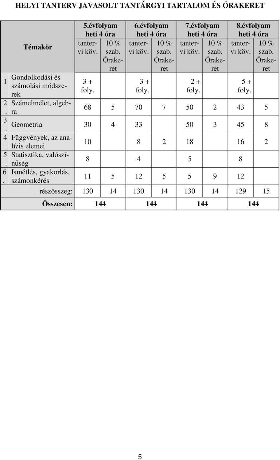 8.évfolyam heti 4 óra 10 % szab.