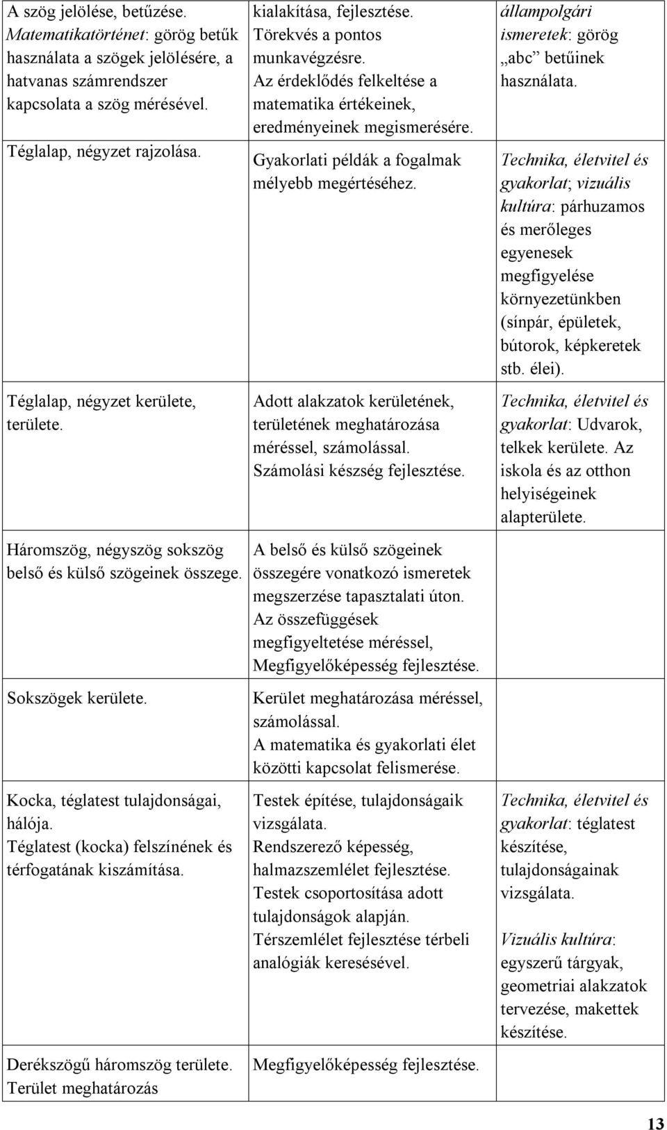 Téglatest (kocka) felszínének és térfogatának kiszámítása. Derékszögű háromszög területe. Terület meghatározás kialakítása, Törekvés a pontos munkavégzésre.