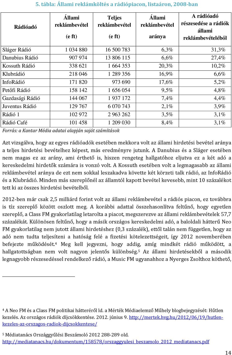 1 937 172 7,4% 4,4% Juventus Rádió 129 767 6 070 743 2,1% 3,9% Rádió 1 102 972 2 963 262 3,5% 3,1% Rádió Café 101 458 1 209 030 8,4% 3,1% Azt vizsgálva, hogy az egyes rádióadók esetében mekkora volt