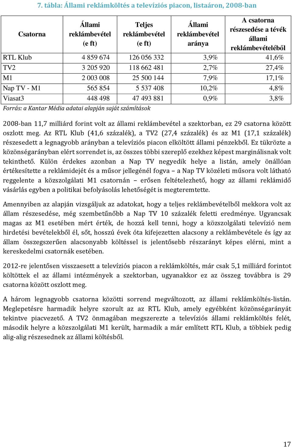 között oszlott meg. Az RTL Klub (41,6 százalék), a TV2 (27,4 százalék) és az M1 (17,1 százalék) részesedett a legnagyobb arányban a televíziós piacon elköltött állami pénzekből.