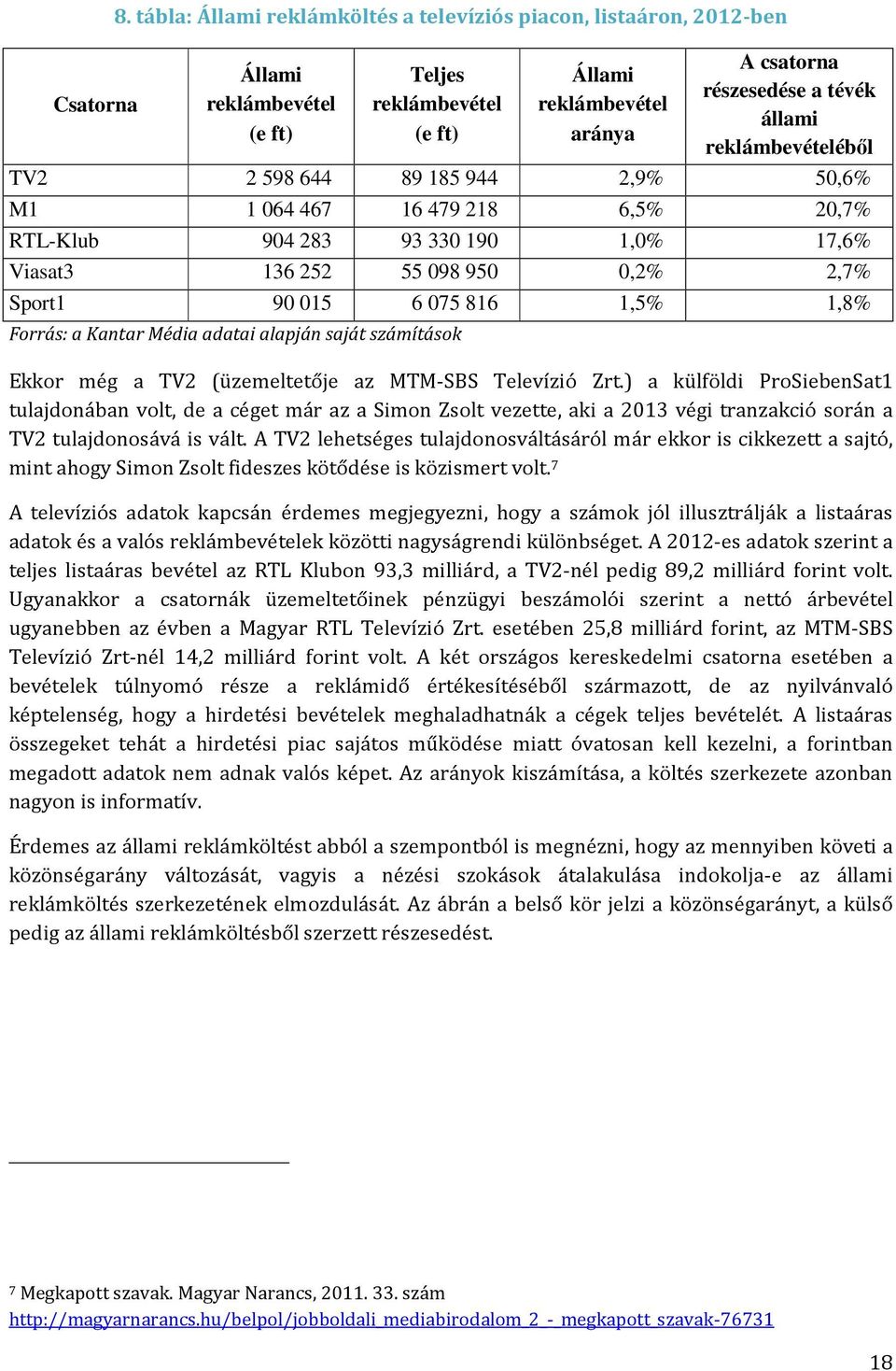 904 283 93 330 190 1,0% 17,6% Viasat3 136 252 55 098 950 0,2% 2,7% Sport1 90 015 6 075 816 1,5% 1,8% Ekkor még a TV2 (üzemeltetője az MTM-SBS Televízió Zrt.