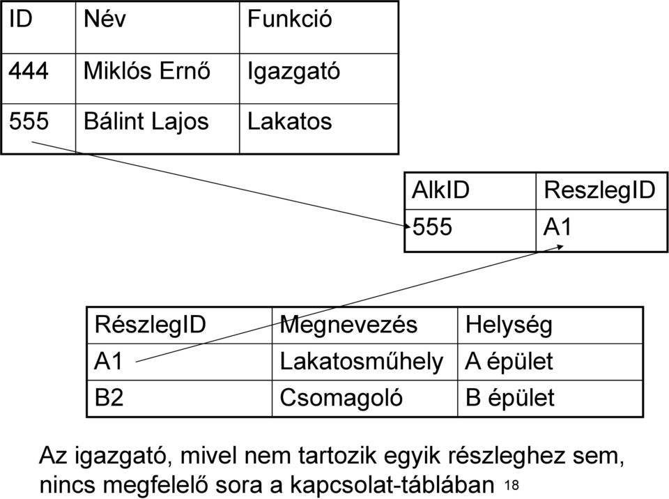 Lakatosműhely A épület B2 Csomagoló B épület Az igazgató, mivel