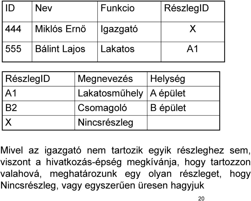 igazgató nem tartozik egyik részleghez sem, viszont a hivatkozás-épség megkívánja, hogy