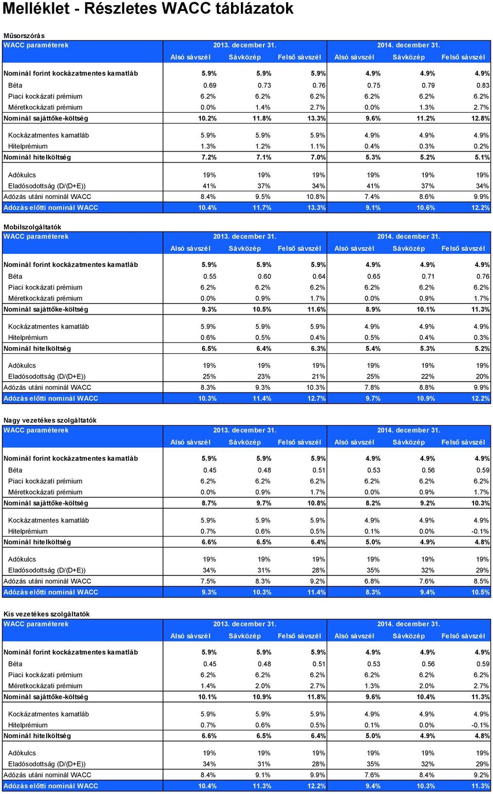 9% Adózás előtti nominál WACC 10.4% 11.7% 13.3% 9.1% 10.6% 12.2% Mobilszolgáltatók Béta 0.55 0.60 0.64 0.65 0.71 0.76 Méretkockázati prémium 0.0% 0.9% 1.7% 0.0% 0.9% 1.7% Nominál sajáttőke-költség 9.