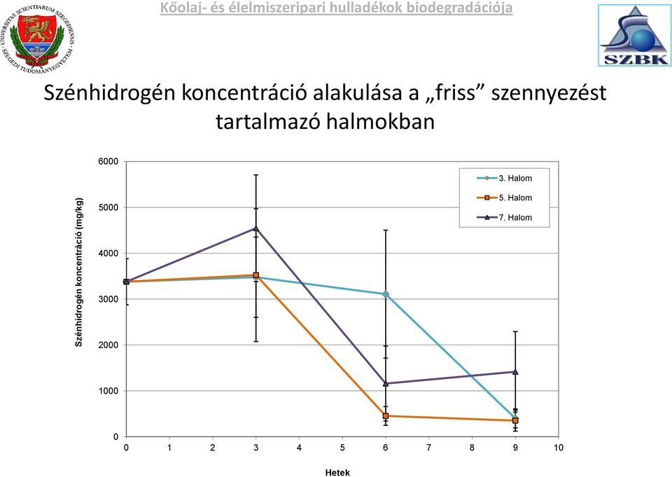 a friss szennyezést tartalmazó halmokban 6000 3. Halom 5000 5.