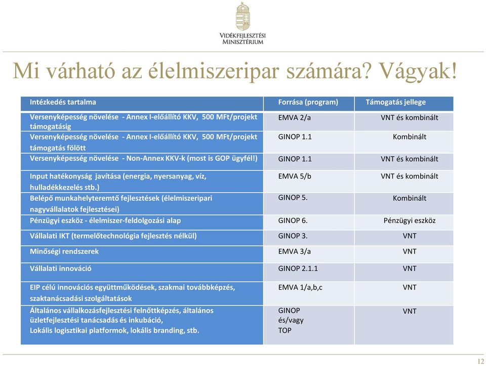 I-előállító KKV, 500 MFt/projekt GINOP 1.1 Kombinált támogatás fölött Versenyképesség növelése - Non-Annex KKV-k (most is GOP ügyfél!) GINOP 1.