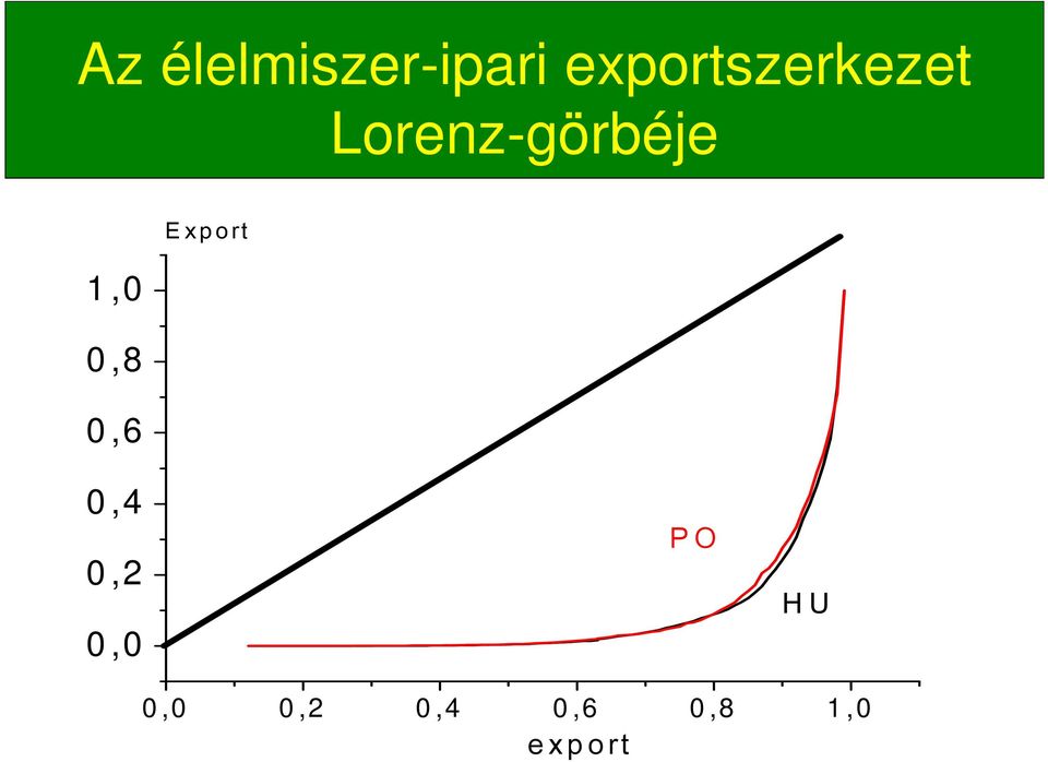 Lorenz-görbéje 1,0 0,8 0,6 0,4