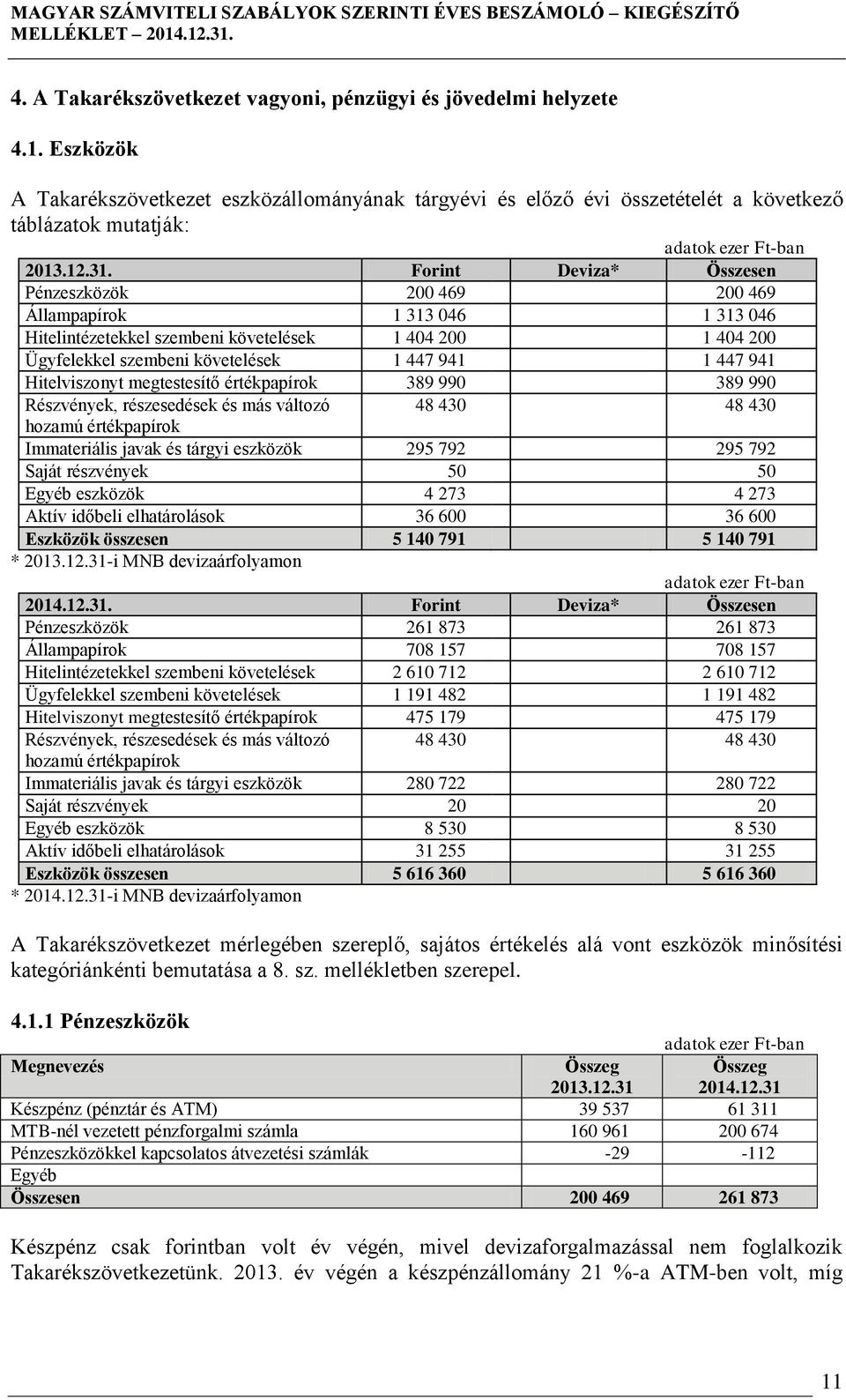 Hitelviszonyt megtestesítő értékpapírok 389 990 389 990 Részvények, részesedések és más változó 48 430 48 430 hozamú értékpapírok Immateriális javak és tárgyi eszközök 295 792 295 792 Saját