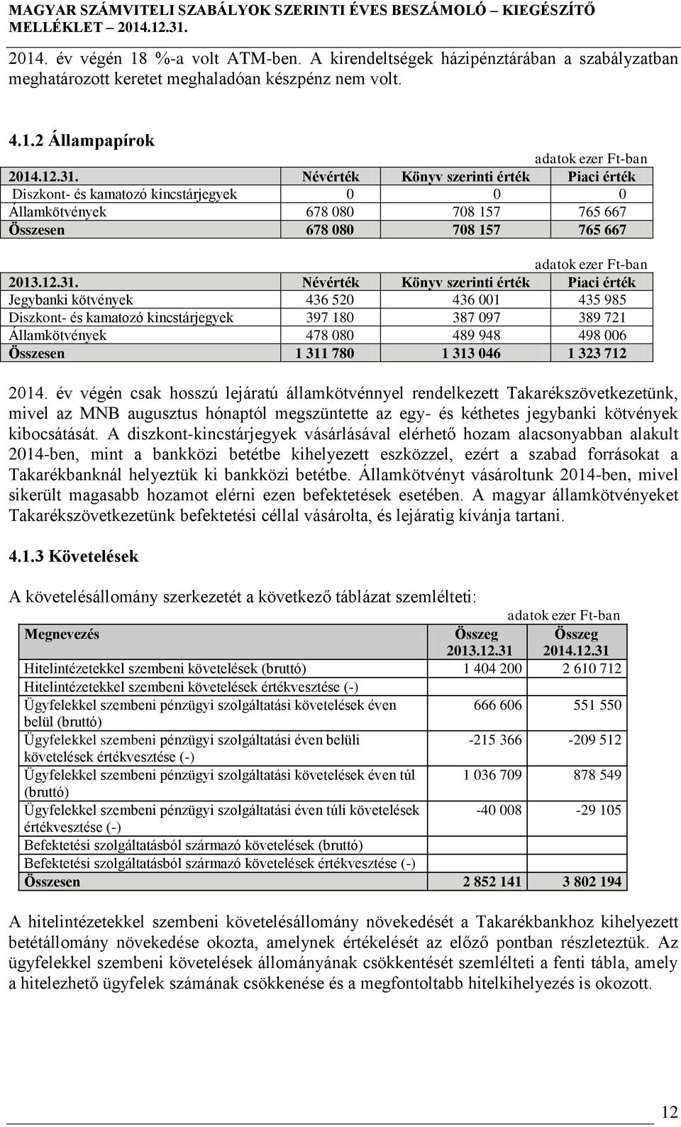 Névérték Könyv szerinti érték Piaci érték Jegybanki kötvények 436 520 436 001 435 985 Diszkont- és kamatozó kincstárjegyek 397 180 387 097 389 721 Államkötvények 478 080 489 948 498 006 Összesen 1