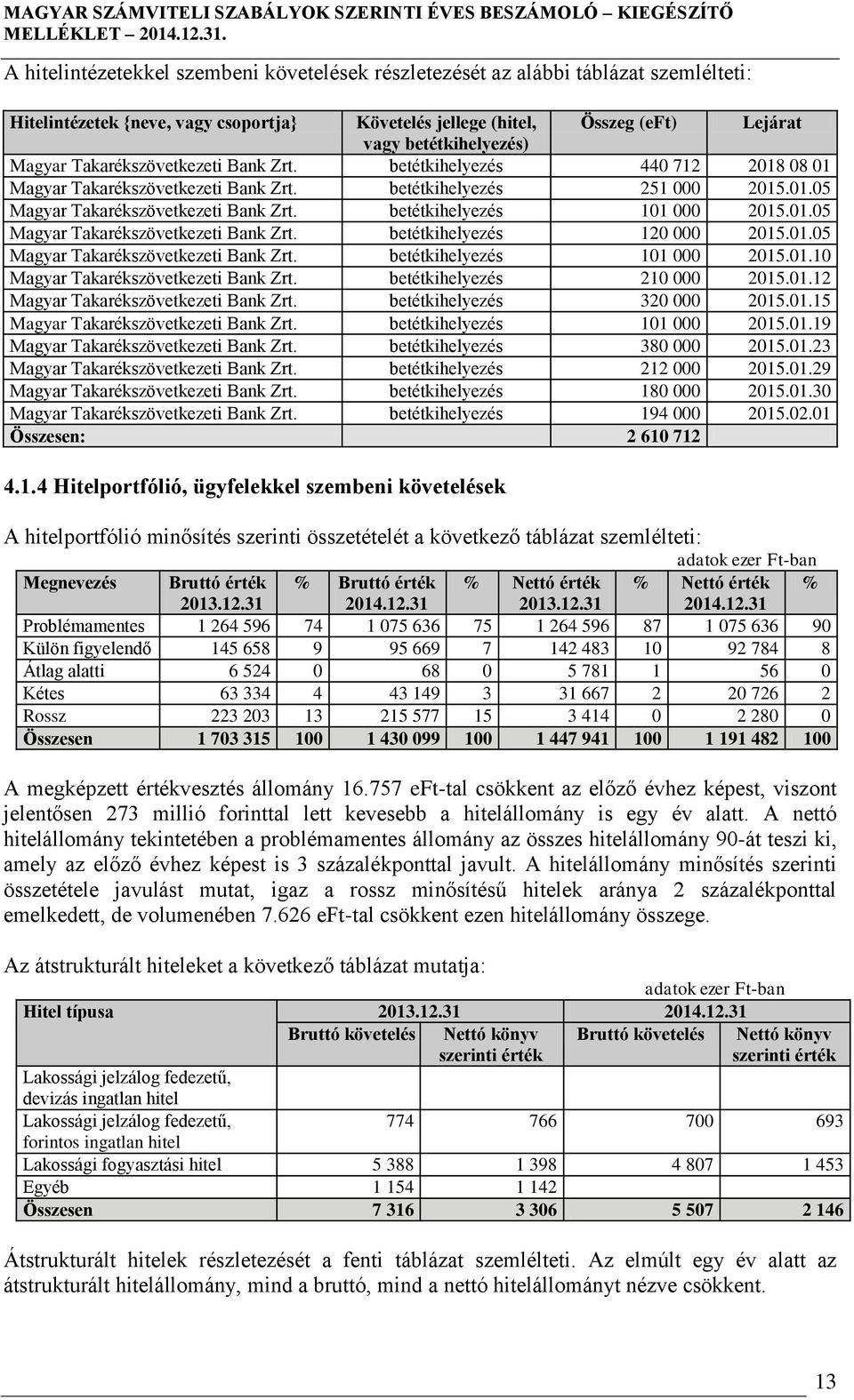 betétkihelyezés 101 000 2015.01.05 Magyar Takarékszövetkezeti Bank Zrt. betétkihelyezés 120 000 2015.01.05 Magyar Takarékszövetkezeti Bank Zrt. betétkihelyezés 101 000 2015.01.10 Magyar Takarékszövetkezeti Bank Zrt.