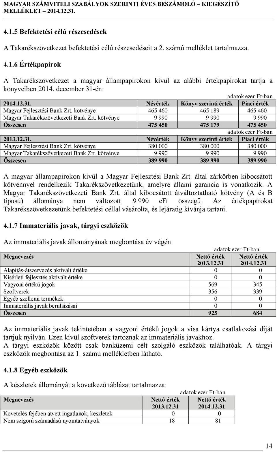 kötvénye 9 990 9 990 9 990 Összesen 475 450 475 179 475 450 2013.12.31. Névérték Könyv szerinti érték Piaci érték Magyar Fejlesztési Bank Zrt.