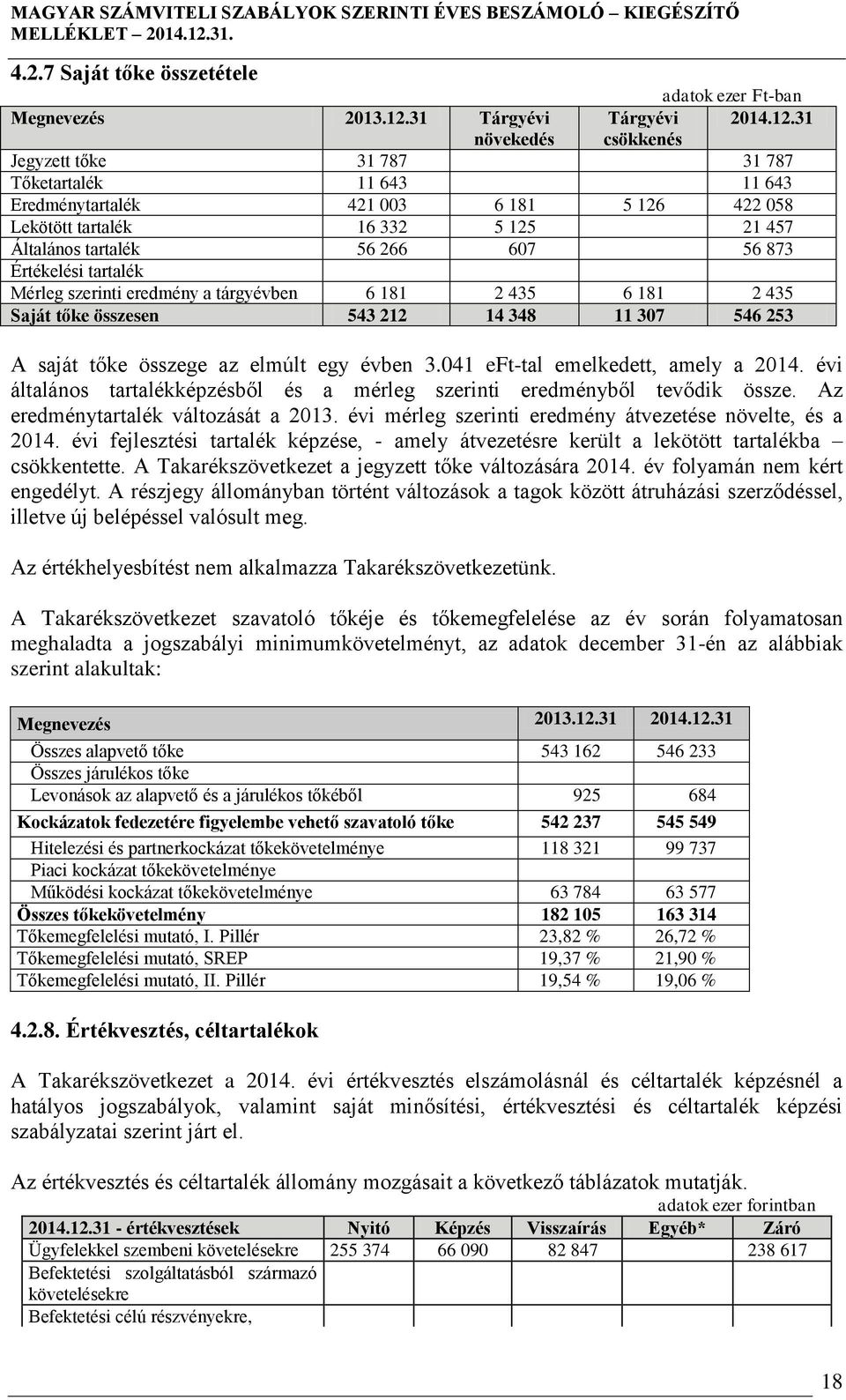 31 növekedés csökkenés Jegyzett tőke 31 787 31 787 Tőketartalék 11 643 11 643 Eredménytartalék 421 003 6 181 5 126 422 058 Lekötött tartalék 16 332 5 125 21 457 Általános tartalék 56 266 607 56 873