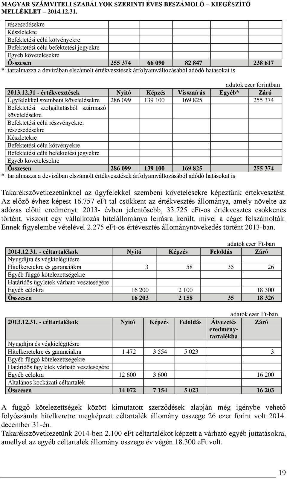31 - értékvesztések Nyitó Képzés Visszaírás Egyéb* Záró Ügyfelekkel szembeni követelésekre 286 099 139 100 169 825 255 374 Befektetési szolgáltatásból származó követelésekre Befektetési célú
