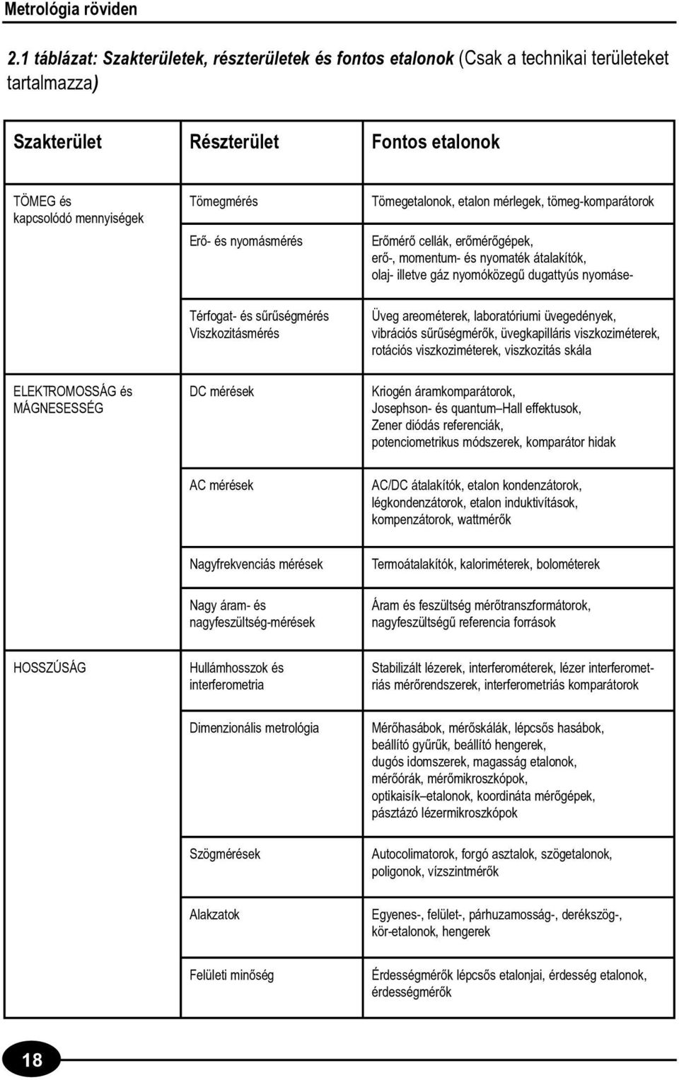 nyomásmérés Tömegetalonok, etalon mérlegek, tömeg-komparátorok Erõmérõ cellák, erõmérõgépek, erõ-, momentum- és nyomaték átalakítók, olaj- illetve gáz nyomóközegû dugattyús nyomáse- Térfogat- és