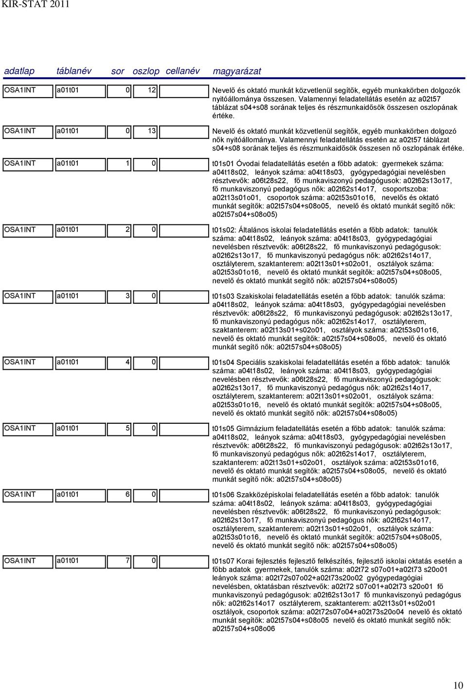 OSA1INT a01t01 0 13 Nevelő és oktató munkát közvetlenül segítők, egyéb munkakörben dolgozó nők nyitóállománya.