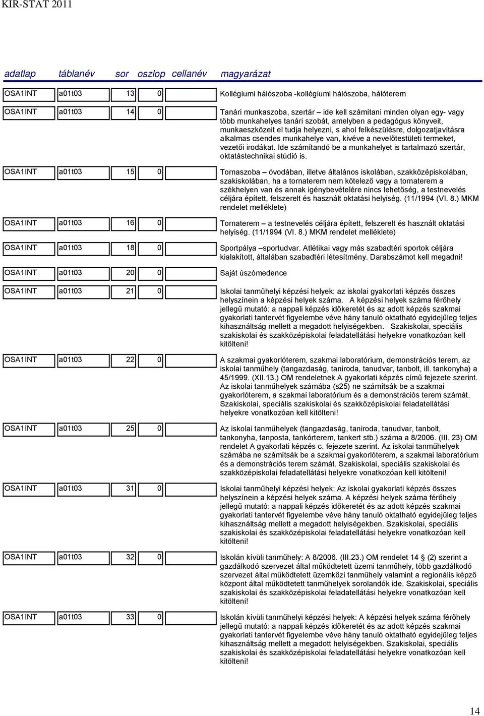 Ide számítandó be a munkahelyet is tartalmazó szertár, oktatástechnikai stúdió is.