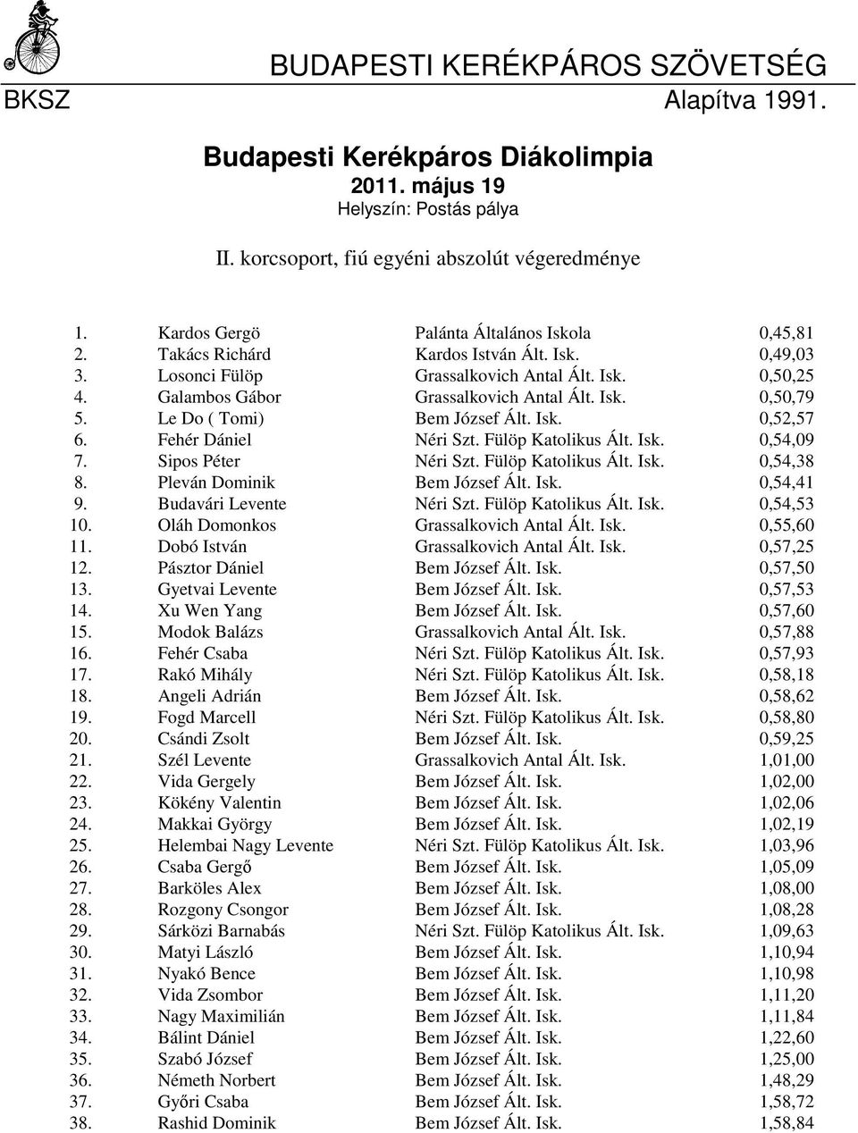 Le Do ( Tomi) Bem József Ált. Isk. 0,52,57 6. Fehér Dániel Néri Szt. Fülöp Katolikus Ált. Isk. 0,54,09 7. Sipos Péter Néri Szt. Fülöp Katolikus Ált. Isk. 0,54,38 8. Pleván Dominik Bem József Ált. Isk. 0,54,41 9.