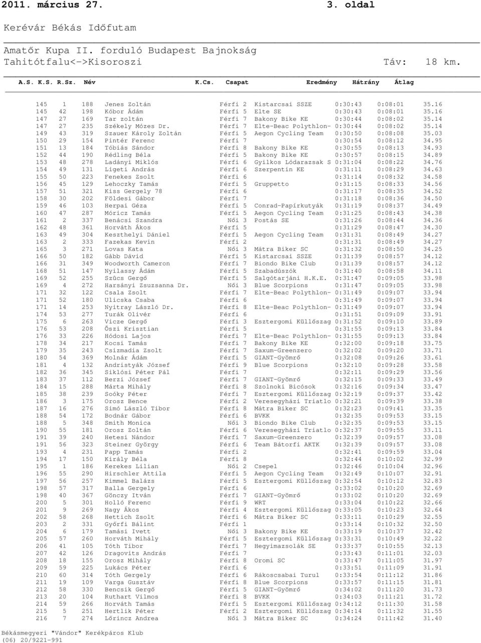 16 147 27 169 Tar zoltán Férfi 7 Bakony Bike KE 0:30:44 0:08:02 35.14 147 27 235 Székely Mózes Dr. Férfi 7 Elte-Beac Polythlon- 0:30:44 0:08:02 35.