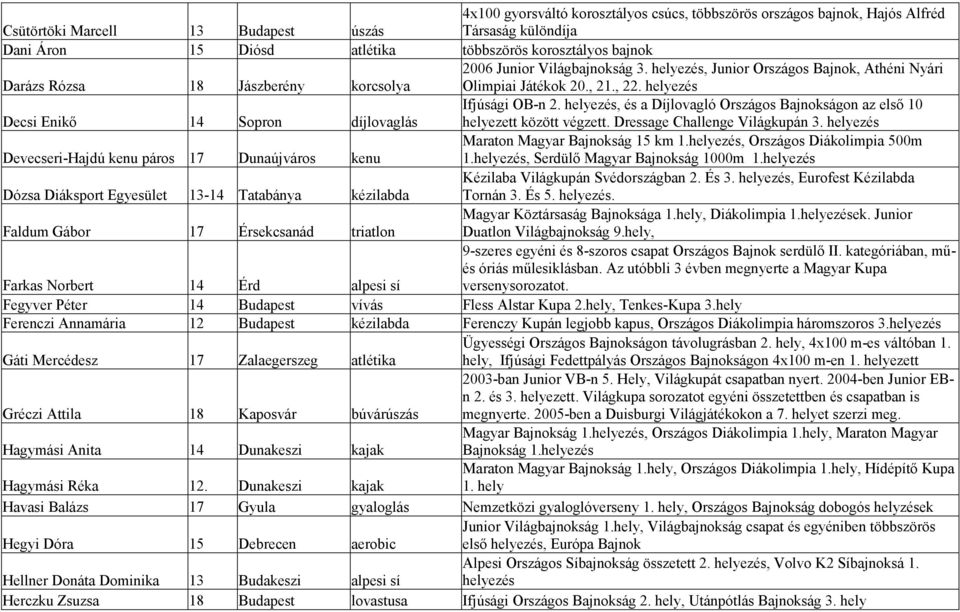 helyezés, és a Díjlovagló Országos Bajnokságon az első 10 helyezett között végzett. Dressage Challenge Világkupán 3. helyezés Maraton Magyar Bajnokság 15 km 1.