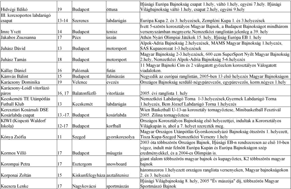 helyezések, Zempléni Kupa 1. és 3.helyezések Ivett 5-szörös korosztályos Magyar Bajnok, a Budapest Bajnokságot mindhárom Imre Yvett 14 Budapest tenisz versenyszámban megnyerte.