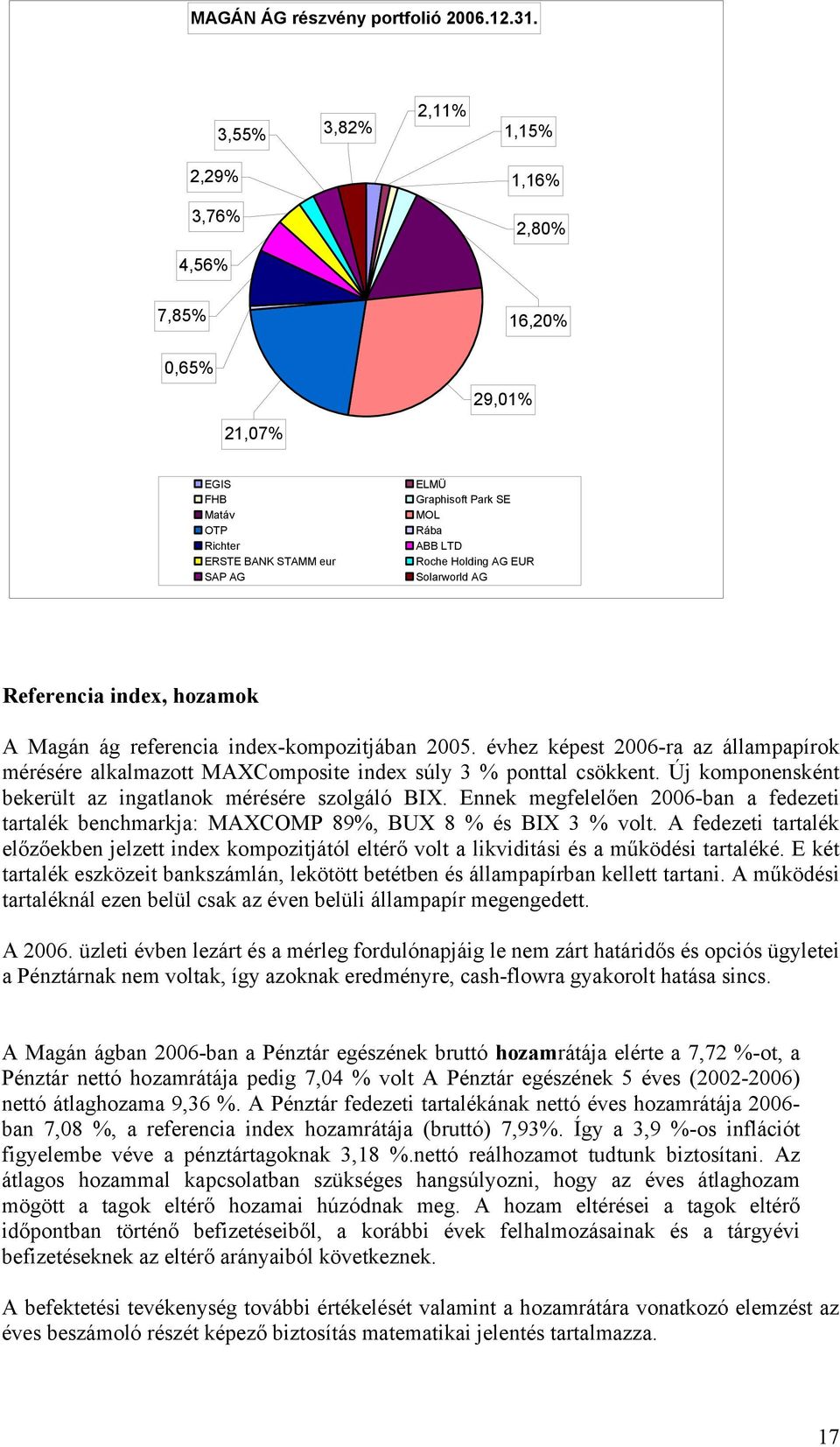 EUR Solarworld AG Referencia index, hozamok A Magán ág referencia index-kompozitjában 2005. évhez képest 2006-ra az állampapírok mérésére alkalmazott MAXComposite index súly 3 % ponttal csökkent.