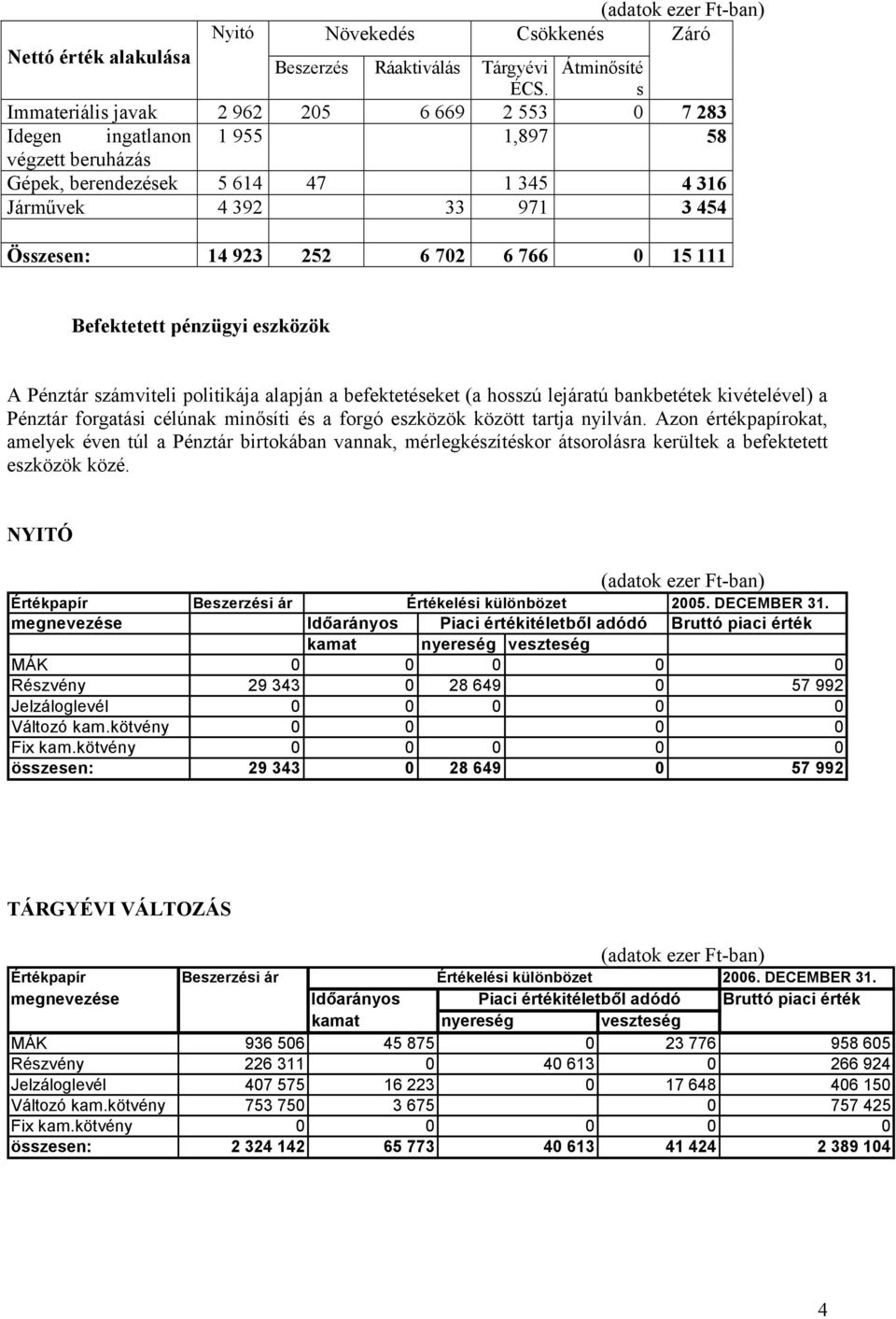 766 0 15 111 Befektetett pénzügyi eszközök A Pénztár számviteli politikája alapján a befektetéseket (a hosszú lejáratú bankbetétek kivételével) a Pénztár forgatási célúnak minősíti és a forgó