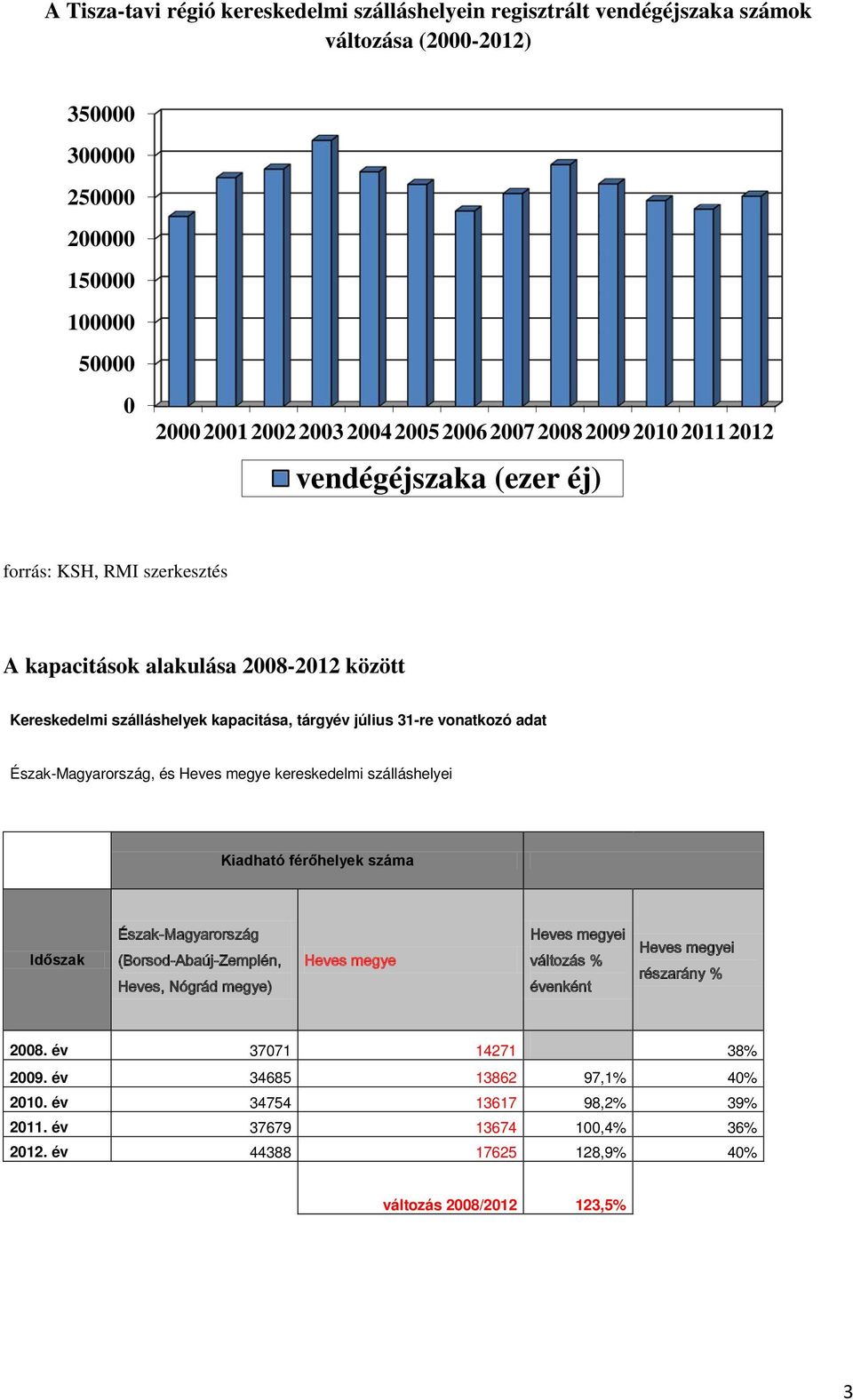 Magyarország, és kereskedelmi szálláshelyei Kiadható férőhelyek száma Időszak Magyarország (Borsod-Abaúj-Zemplén,, Nógrád ) i változás % évenként i részarány
