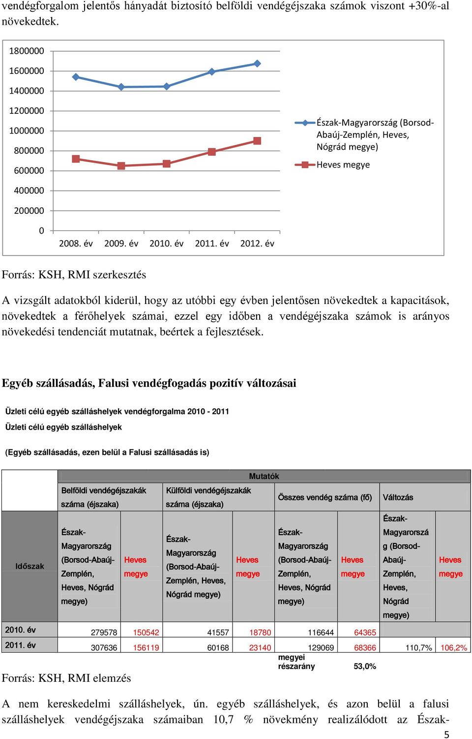 év Forrás: KSH, RMI szerkesztés A vizsgált adatokból kiderül, hogy az utóbbi egy évben jelentősen növekedtek a kapacitások, növekedtek a férőhelyek számai, ezzel egy időben a vendégéjszaka számok is