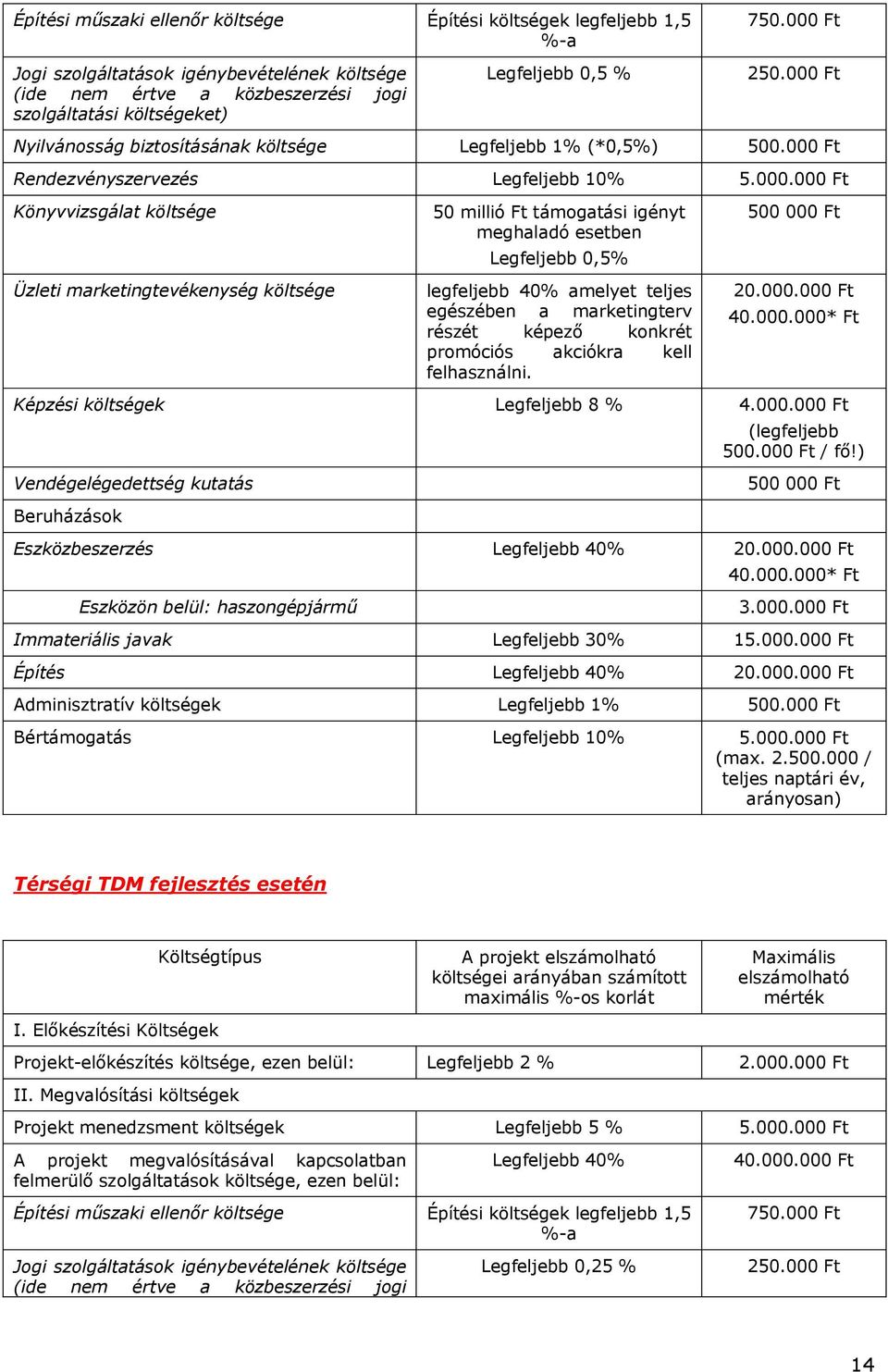 000 Ft Nyilvánosság biztosításának költsége Legfeljebb 1% (*0,5%) 500.000 Ft Rendezvényszervezés Legfeljebb 10% 5.000.000 Ft Könyvvizsgálat költsége Üzleti marketingtevékenység költsége 50 millió Ft