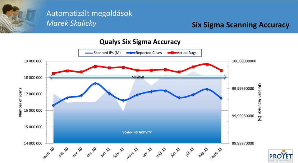 19 000 000 100,00000000 18 000 000 SIX SIGMA 17 000 000 16 000 000 99,99990000