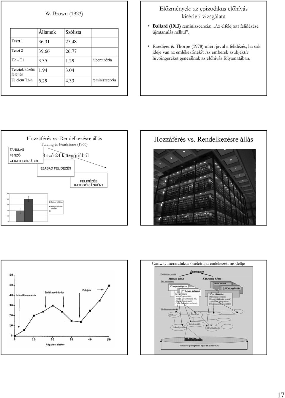 : Az emberek szubjektív hívóingereket generálnak az előhívás folyamatában. Tesztek közötti felejtés 1.94 3.04 Új elem T2-n 5.29 4.33 reminiszcencia Hozzáférés vs.