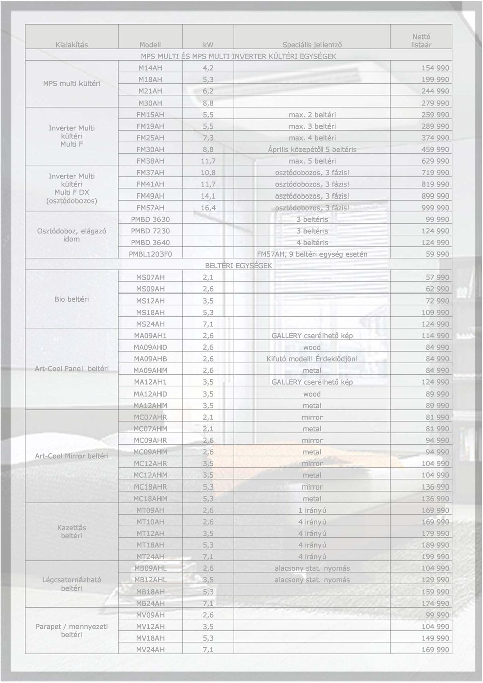 4 374 990 FM30AH 8,8 Április közepétől 5 s 459 990 FM38AH 11,7 max. 5 629 990 FM37AH 10,8 osztódobozos, 3 fázis! 719 990 FM41AH 11,7 osztódobozos, 3 fázis! 819 990 FM49AH 14,1 osztódobozos, 3 fázis!