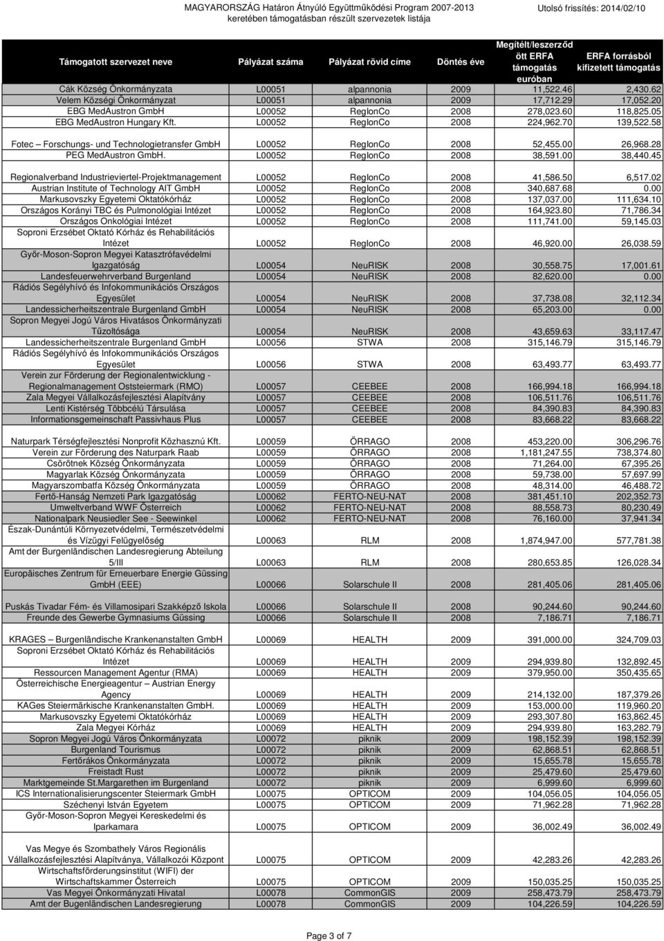 58 Fotec Forschungs- und Technologietransfer GmbH L00052 RegIonCo 2008 52,455.00 26,968.28 PEG MedAustron GmbH. L00052 RegIonCo 2008 38,591.00 38,440.