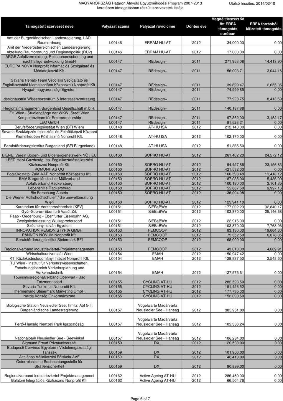 00 ARGE Abfallvermeidung, Ressourcenschonung und nachhaltige Entwicklung GmbH L00147 REdesign+ 2011 271,953.08 14,413.90 EUROPA NOVA Nonprofit Információs Szolgáltató és Médiafejlesztı Kft.