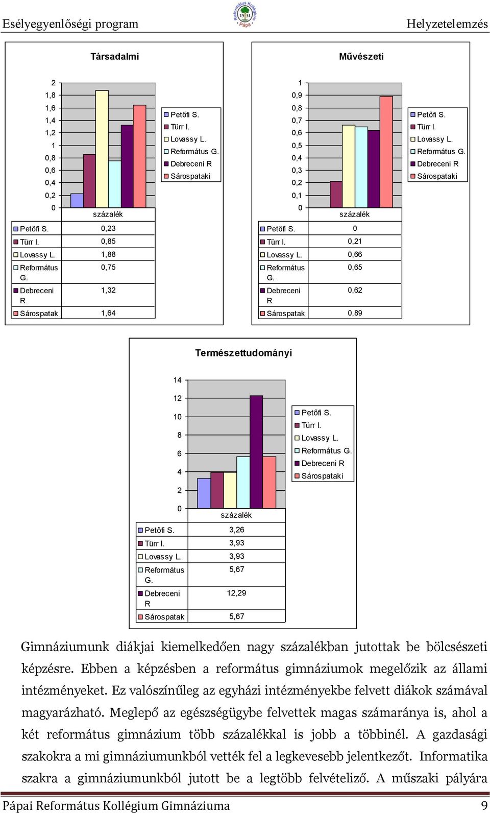 Debreceni R Sárospatak i,65,62,89 Természettudományi 14 12 1 8 6 4 2 Petőfi S. Türr I. Lovassy L. Református G. Debreceni R Sárospataki Petőfi S. 3,26 Türr I. 3,93 Lovassy L. 3,93 Református G.