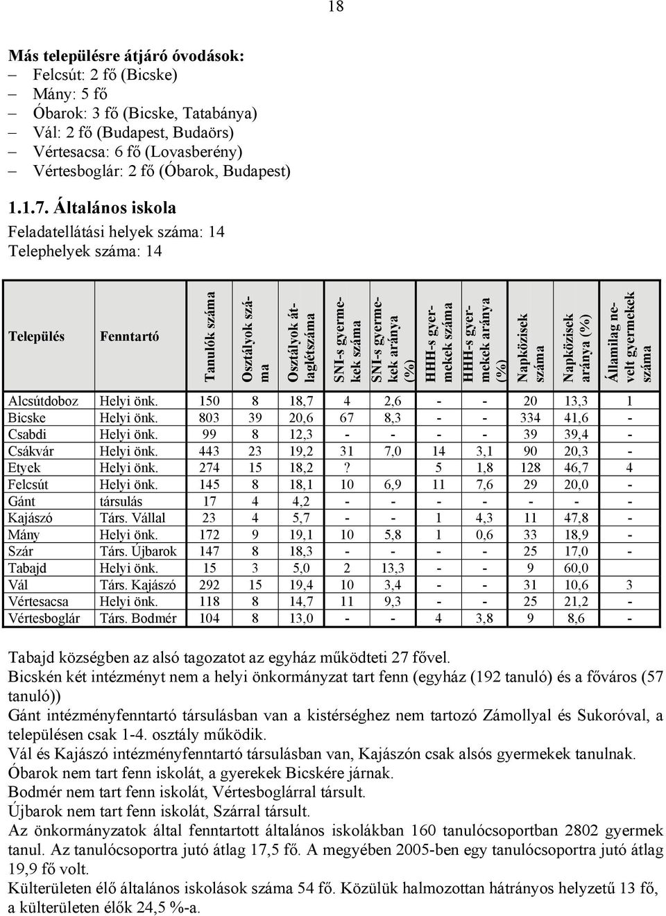 Általános iskola Feladatellátási helyek száma: 14 Telephelyek száma: 14 Település Fenntartó Tanulók száma Osztályok száma Osztályok átlaglétszáma SNI-s gyermekek száma SNI-s gyermekek aránya (%)