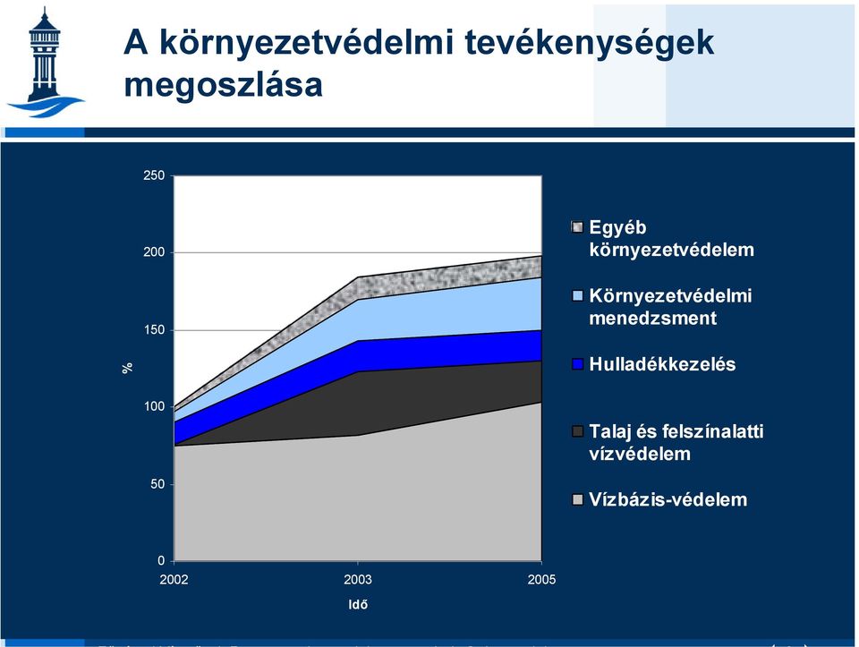 menedzsment % Hulladékkezelés 100 50 Talaj és