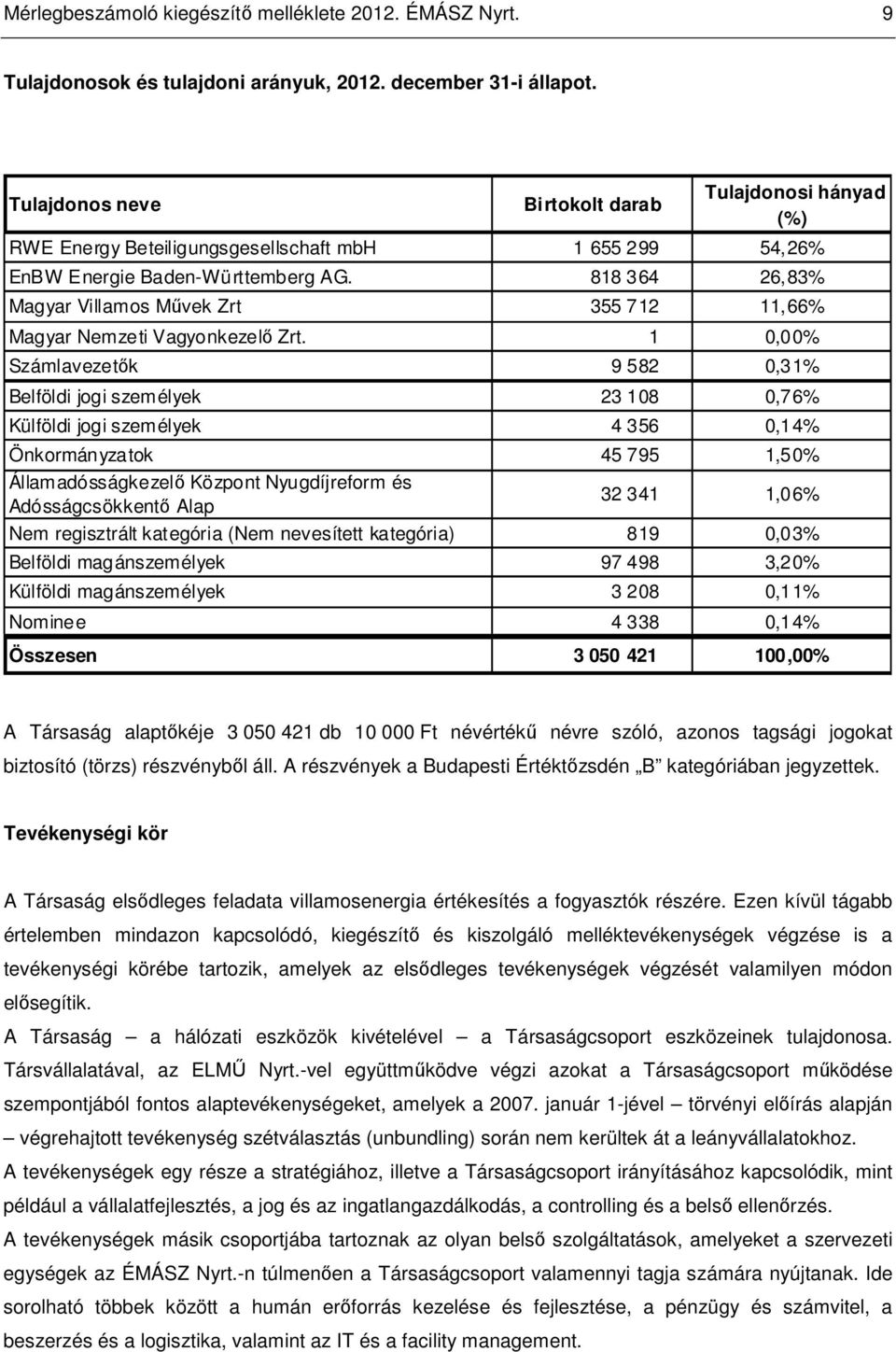 818 364 26,83% Magyar Villamos Mővek Zrt 355 712 11,66% Magyar Nemzeti Vagyonkezelı Zrt.