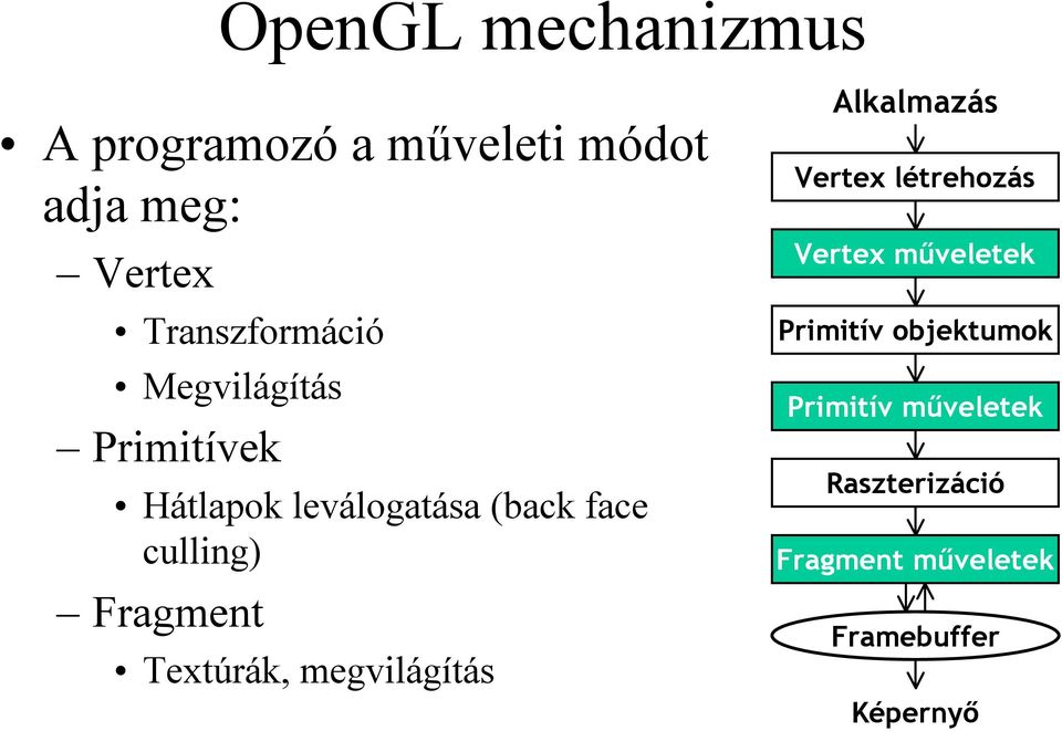 Megvilágítás Primitívek Hátlapok