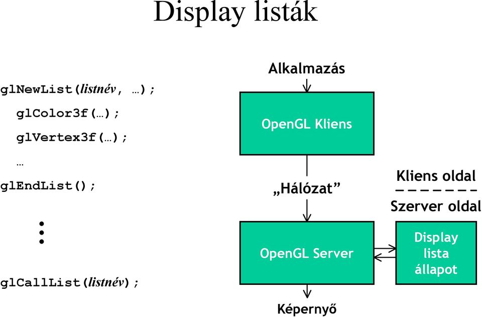 glcalllist(listnév); OpenGL Kliens Hálózat