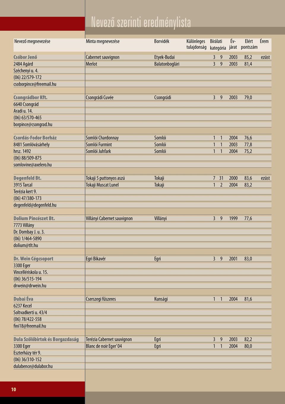 hu Csordás-Fodor Borház Somlói Chardonnay Somlói 1 1 2004 76,6 8481 Somlóvásárhely Somlói Furmint Somlói 1 1 2003 77,8 hrsz. 1492 Somlói Juhfark Somlói 1 1 2004 75,2 (06) 88/509-875 somlovine@axelero.