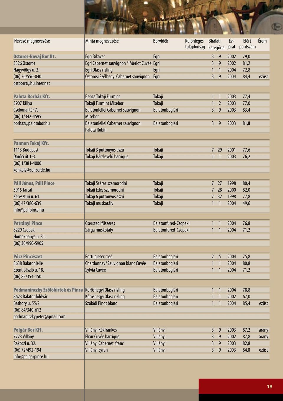 02 81,2 Nagyvölgy u. 2. Egri Olasz rizling Egri 1 1 2004 72,8 (06) 36/556-040 Ostorosi Szélhegyi Cabernet sauvignon Egri 3 9 2004 84,4 ezüst ostborrt@hu.inter.net Palota Borház Kft.