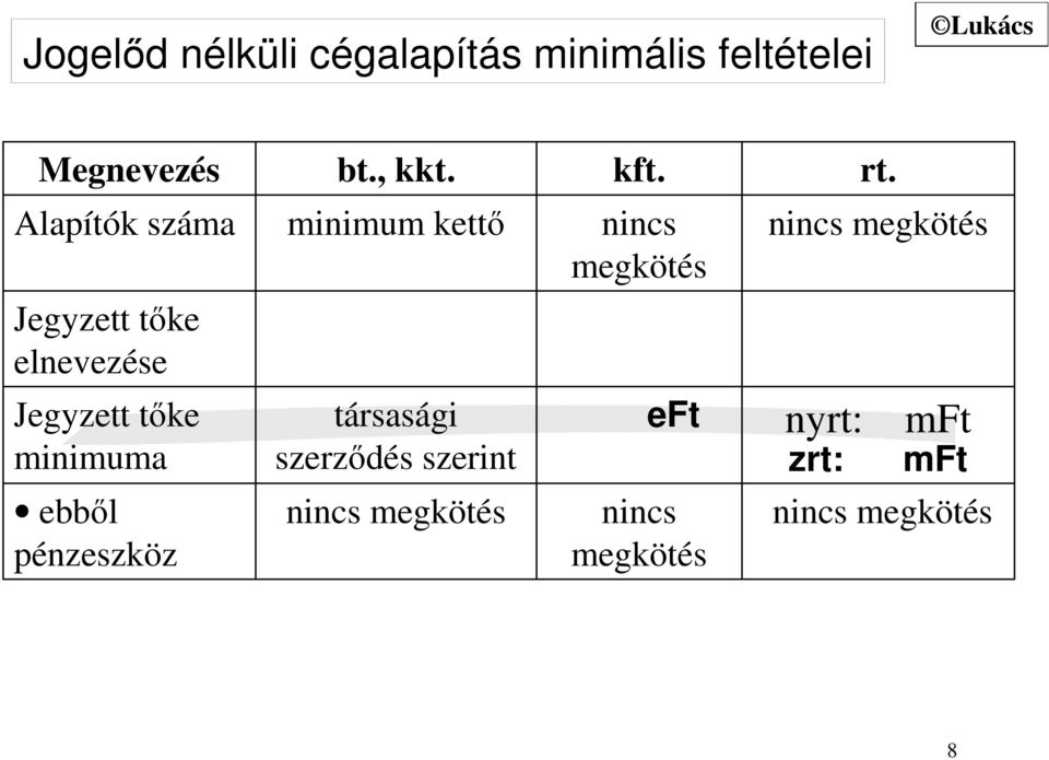 tőke elnevezése Jegyzett tőke minimuma társasági szerződés szerint eft