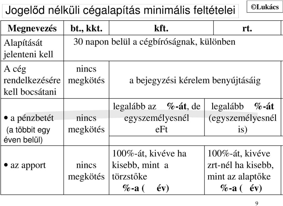 30 napon belül a cégbíróságnak, különben nincs megkötés nincs megkötés nincs megkötés a bejegyzési kérelem benyújtásáig