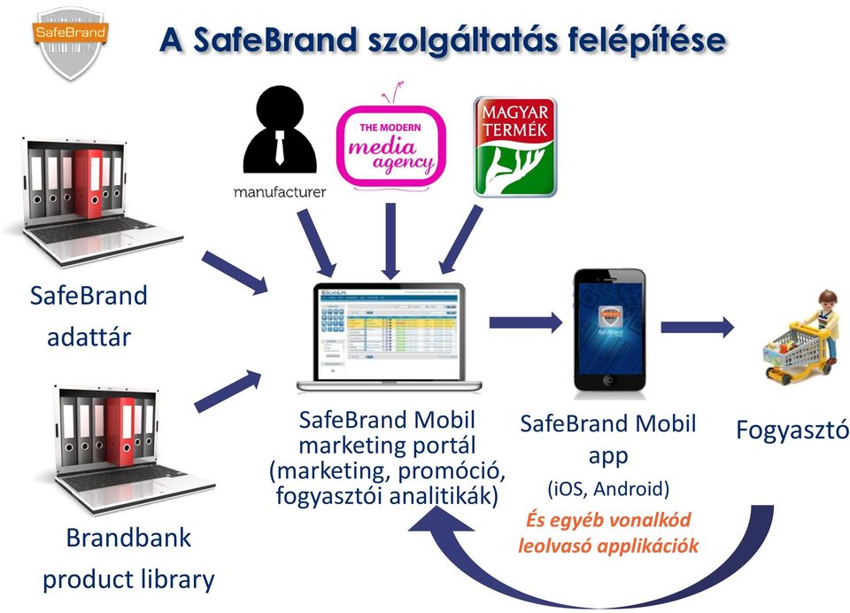 promóció, fogyasztói analitikák) SafeBrand Mobil app (ios,