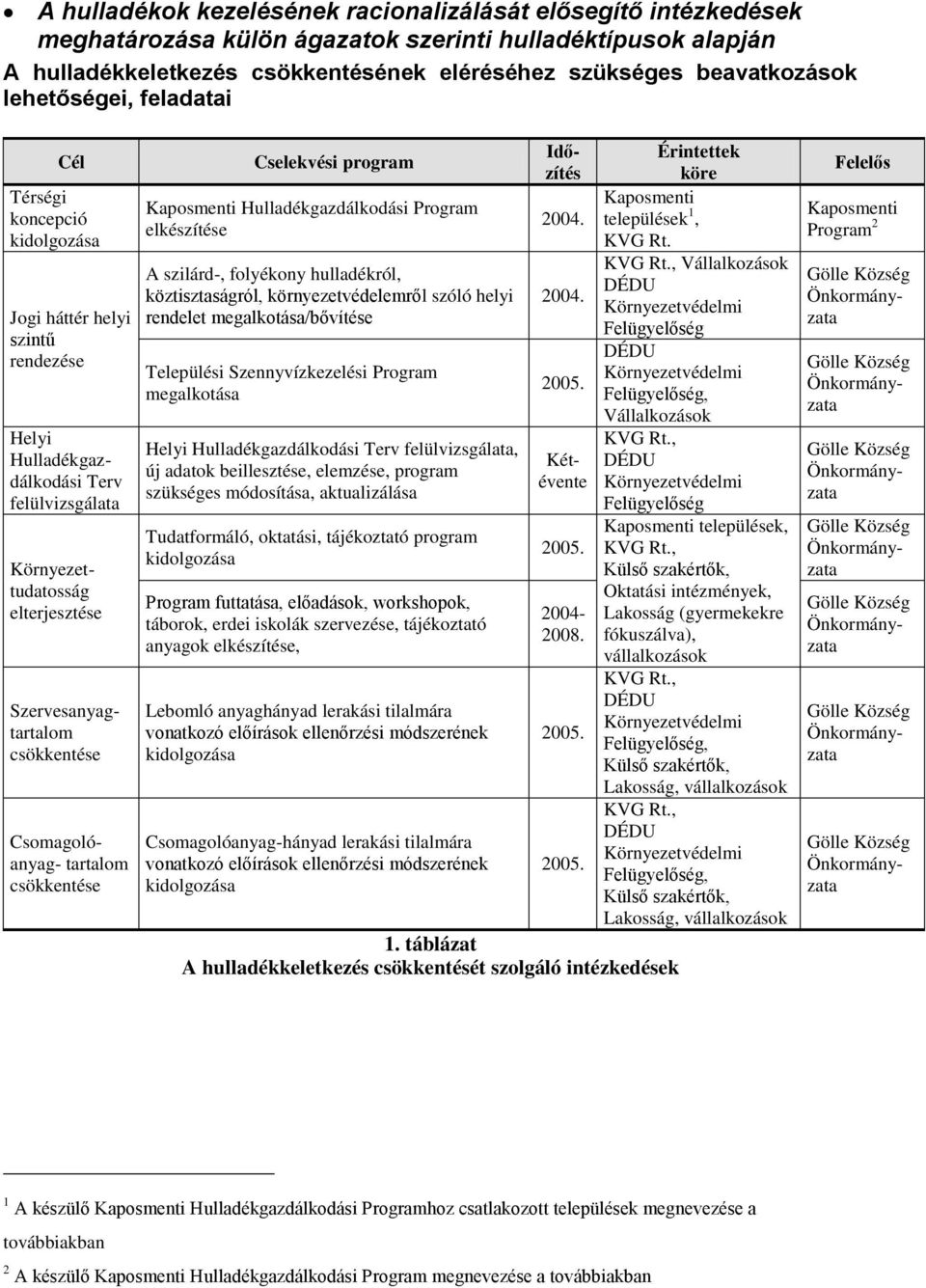 Önkormányzata Szervesanyagtartalom Önkormányzata Csomagolóanyag- tartalom Cselekvési program Kaposmenti Hulladékgazdálkodási Program elkészítése A szilárd-, folyékony hulladékról, köztisztaságról,