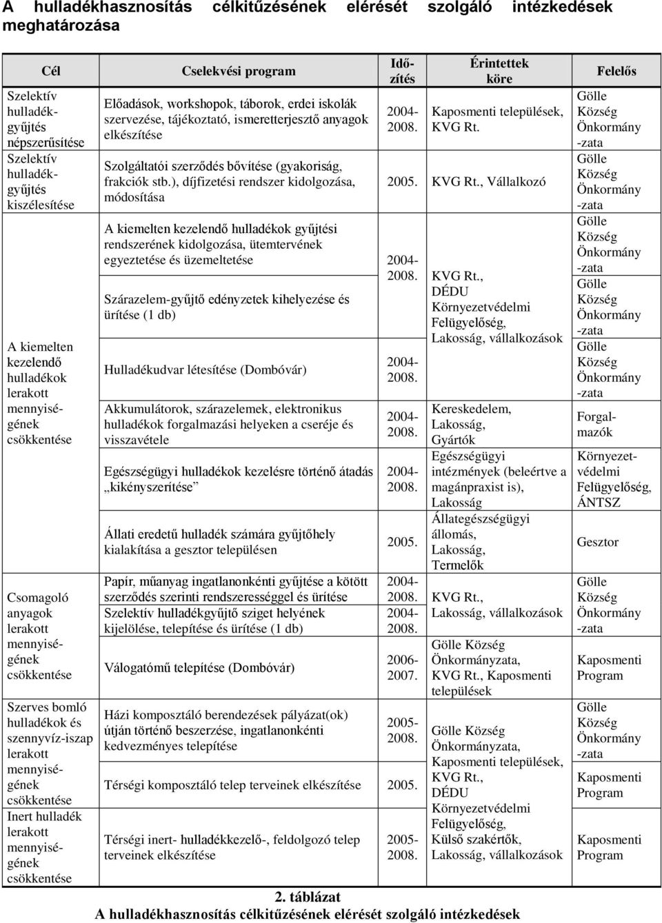), díjfizetési rendszer kidolgozása, módosítása Időzítés Szelektív hulladékgyűjtés népszerűsítése Szelektív hulladékgyűjtés kiszélesítése 2004- Érintettek köre Kaposmenti települések, KVG Rt.