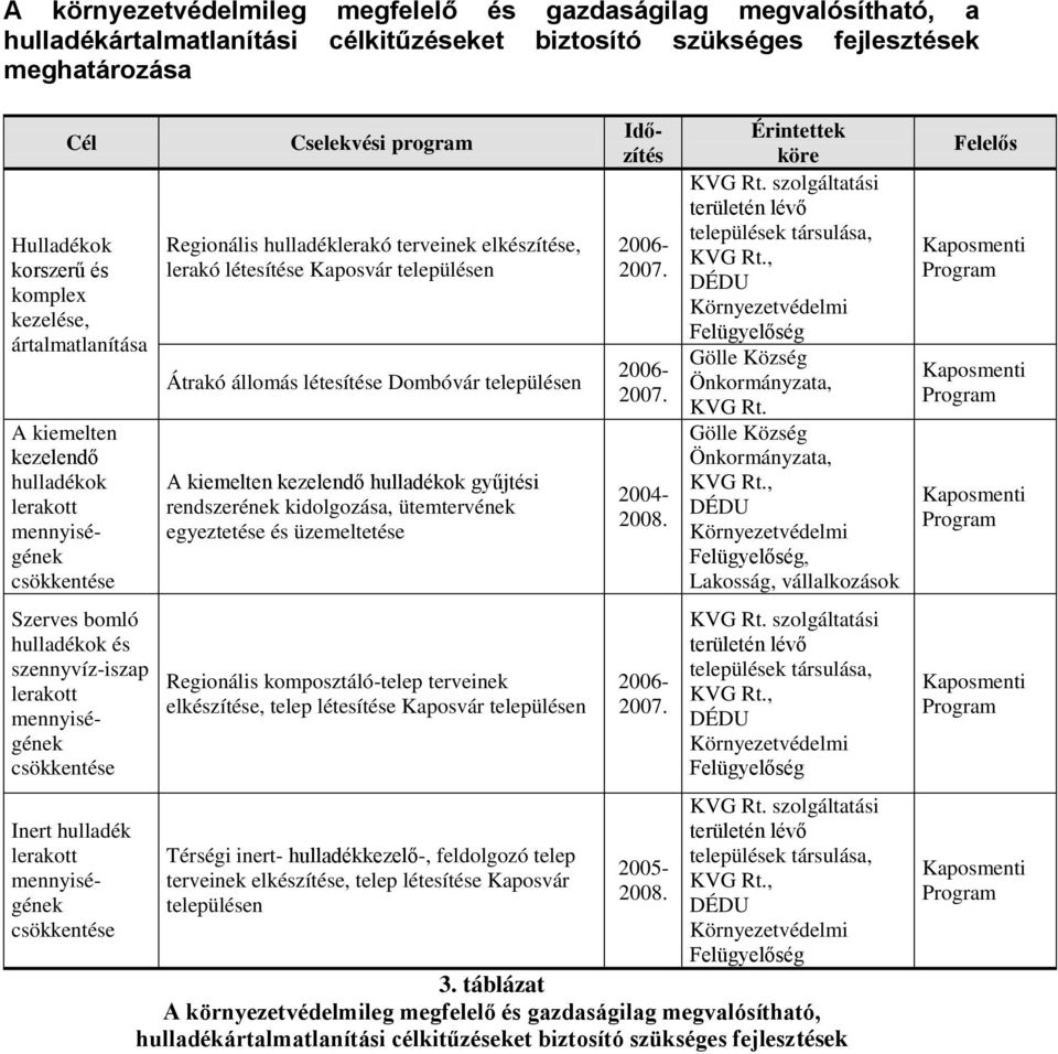 Kaposvár településen Átrakó állomás létesítése Dombóvár településen A kiemelten kezelendő hulladékok gyűjtési rendszerének kidolgozása, ütemtervének egyeztetése és üzemeltetése Regionális